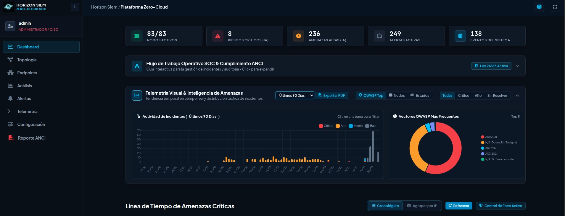 Panel de Horizon SIEM: nodos activos, riesgos críticos detectados por IA, alertas, actividad de incidentes de 90 días y vectores OWASP más frecuentes